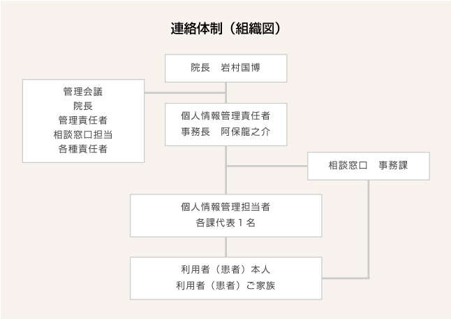 連絡体制（組織図）